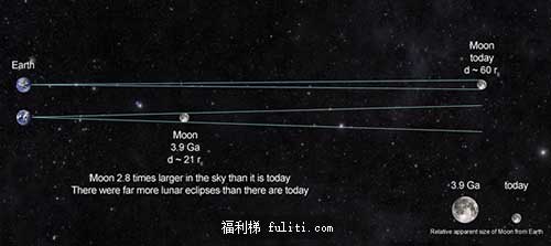 月球离地球有多远?月玩与地球间的距离是怎么测量的?