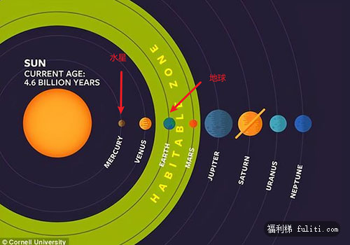 水星为什么离太阳最近 但温度却不是行星里最高的