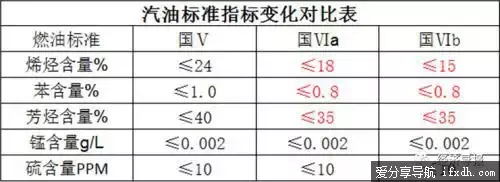国六B汽油是乙醇吗?国六B汽油什么时候正式开始