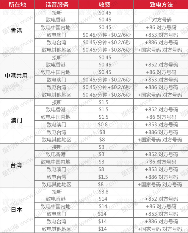 中国联通香港跨境王电话卡 月租仅需6港币 可富强上网 接短信免费